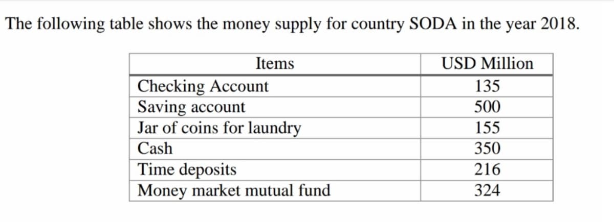 The following table shows the money supply for country SODA in the year 2018.
Items
USD Million
Checking Account
Saving account
Jar of coins for laundry
135
500
155
Cash
350
Time deposits
Money market mutual fund
216
324
