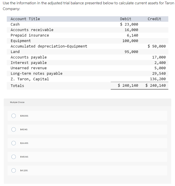 Use the information in the adjusted trial balance presented below to calculate current assets for Taron
Company:
Account Title
Cash
Accounts receivable
Prepaid insurance
Equipment
Accumulated depreciation-Equipment
Land
Accounts payable
Interest payable
Unearned revenue
Long-term notes payable
Z. Taron, Capital
Totals
Multiple Choice
$39,000
$45,140.
$24,400.
$145.140.
$41,200.
Debit
$ 23,000
16,000
6,140
100,000
95,000
$ 240,140
Credit
$ 50,000
17,000
2,400
5,000
29,540
136,200
$ 240,140