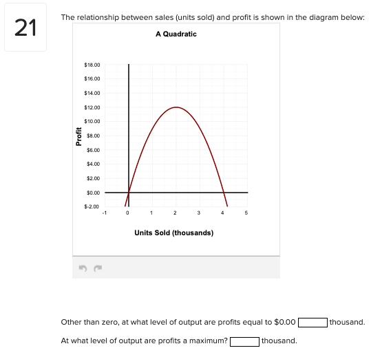 The relationship between sales (units sold) and profit is shown in the diagram below:
21
A Quadratic
$18.00
$16.00
$14.00
$12.00
$10.00
$8.00
$6.00
$4.00
$2.00
$0.00
$-2.00
-1
Units Sold (thousands)
Other than zero, at what level of output are profits equal to $0.00
thousand.
At what level of output are profits a maximum?
thousand.
Profit
