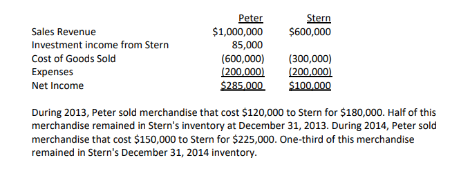 Peter
$1,000,000
Stern
$600,000
Sales Revenue
Investment income from Stern
85,000
(300,000)
(200,000)
$100,000
Cost of Goods Sold
(600,000)
(200,000)
$285,000
Expenses
Net Income
During 2013, Peter sold merchandise that cost $120,000 to Stern for $180,000. Half of this
merchandise remained in Stern's inventory at December 31, 2013. During 2014, Peter sold
merchandise that cost $150,000 to Stern for $225,000. One-third of this merchandise
remained in Stern's December 31, 2014 inventory.
