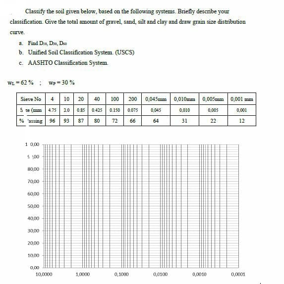 Classify the soil given below, based on the following systems. Briefly describe your
classification. Give the total amount of gravel, sand, silt and clay and draw grain size distrībution
curve.
a. Find Dio, Dao, Dso
b. Unified Soil Classification System. (USCS)
c. AASHTO Classification System.
WL = 62 % ; Wp = 30 %
Sieve No 4 10 20 40
0,045mm 0,010mm 0,005mm 0,001 mm
100
200
S ze (mm 4.75 2.0 0.85
0.425
0.150
0.075
0,045
0.010
0,005
0,001
% 'assing
96
93
87
so
72
66
64
31
22
12
1 0,00
S L00
80,00
70,00
60,00
50,00
40,00
30,00
20,00
10,00
0,00
10,0000
1,0000
0,1000
0,0100
0,0010
0,0001
