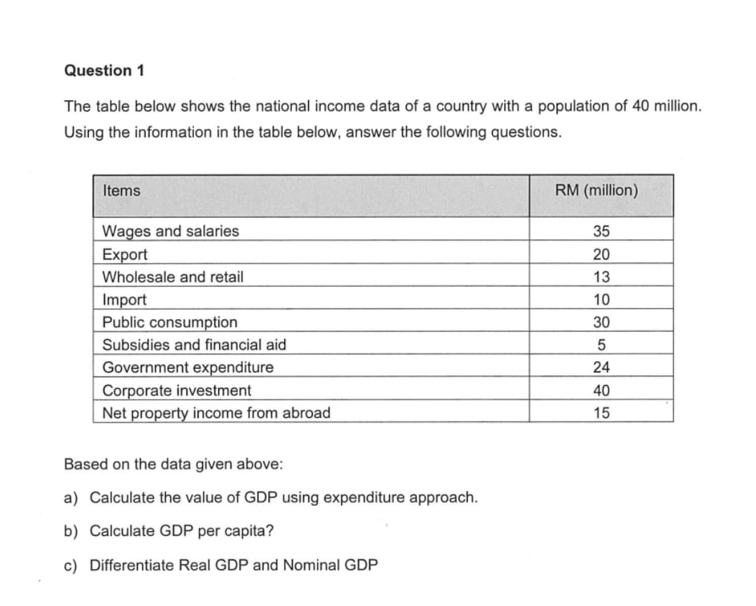 Question 1
The table below shows the national income data of a country with a population of 40 million.
Using the information in the table below, answer the following questions.
Items
RM (million)
Wages and salaries
35
Export
Wholesale and retail
Import
Public consumption
20
13
10
30
Subsidies and financial aid
Government expenditure
Corporate investment
Net property income from abroad
24
40
15
Based on the data given above:
a) Calculate the value of GDP using expenditure approach.
b) Calculate GDP per capita?
c) Differentiate Real GDP and Nominal GDP
