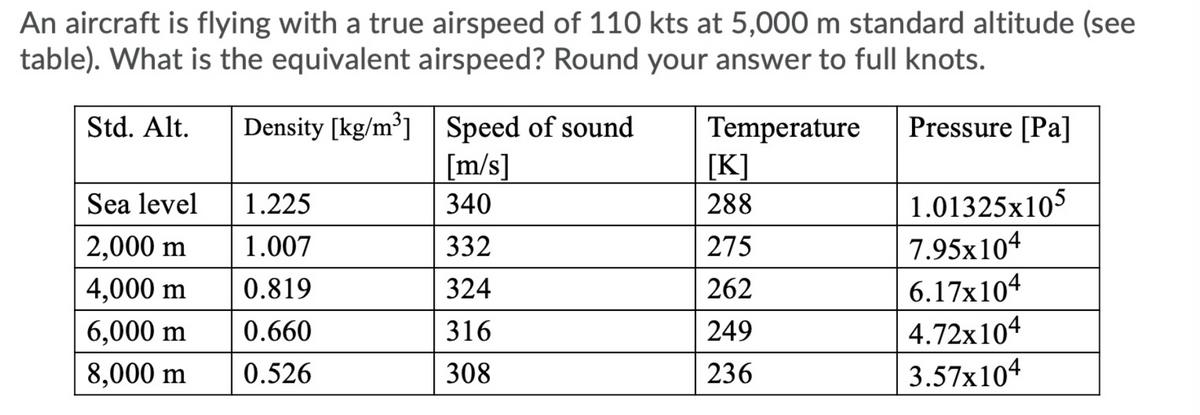 An aircraft is flying with a true airspeed of 110 kts at 5,000 m standard altitude (see
table). What is the equivalent airspeed? Round your answer to full knots.
Density [kg/m³]| Speed of sound
[m/s]
Std. Alt.
Pressure [Pa]
Temperature
[K]
288
1.01325x105
7.95x104
6.17x104
Sea level 1.225
340
2,000 m
1.007
332
275
4,000 m
0.819
324
262
6,000 m
0.660
316
249
4.72x104
8,000 m
0.526
308
236
3.57x104
