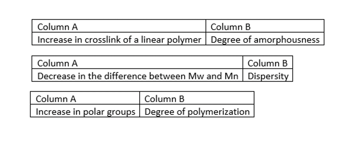 Column A
Column B
Increase in crosslink of a linear polymer Degree of amorphousness
Column A
Column B
Decrease in the difference between Mw and Mn Dispersity
Column A
Column B
Increase in polar groups Degree of polymerization
