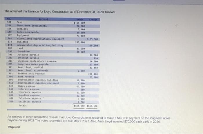 The adjusted trial balance for Lloyd Construction as of December 31, 2020, follows:
No.
Account
Debit
Credit
191 Cash
104 Short-term investments
$ 15,500
20,500
7,100
126
Supplies
149
Notes receivable
39,500
167
Equipment
73,000
168 Accumulated depreciation, equipment
$ 35,500
173
Building
255,000
174
Accumulated depreciation, building
138,500
183
Land
83,500
193
Franchise.
28,500
201
Accounts payable
16, 200
203 Interest payable
150
26,500
233 Unearned professional revenue
251 Long-term notes payable
127,000
301 Amar Lloyd, capital
87,450
302
2,500
Anar Lloyd, withdrawals
Professional revenue
401
201,480
406
Rent revenue
23,500
606
Depreciation expense, building
Depreciation expense, equipeent
19,500
612
7,500
623
Wages expense
63,500
633
Interest expense
560
637
Insurance expense
17,500
652
Supplies expense
12,300
688
3,900
600
Telephone expense
utilities expense
Totals
6,700
$656,560 $656,560
An analysis of other information reveals that Lloyd Construction is required to make a $40,000 payment on the long-term notes
payable during 2021. The notes receivable are due May 1, 2022. Also, Amar Lloyd invested $70,000 cash early in 2020.
Required: