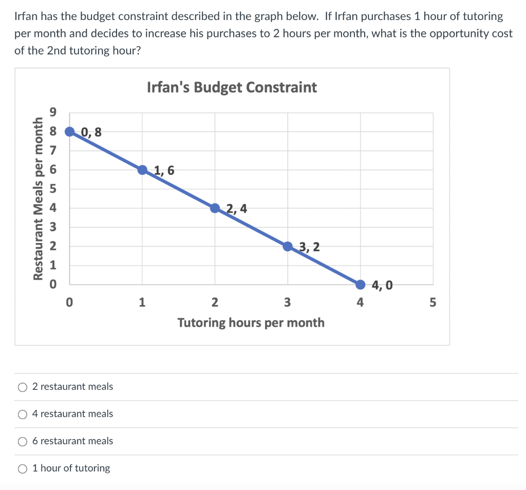Irfan has the budget constraint described in the graph below. If Irfan purchases 1 hour of tutoring
per month and decides to increase his purchases to 2 hours per month, what is the opportunity cost
of the 2nd tutoring hour?
Irfan's Budget Constraint
8 0,8
1,6
4
3,2
2
3
Tutoring hours per month
Restaurant Meals per month
432
0
O 2 restaurant meals
O 4 restaurant meals
6 restaurant meals
O 1 hour of tutoring
1
4,0
5