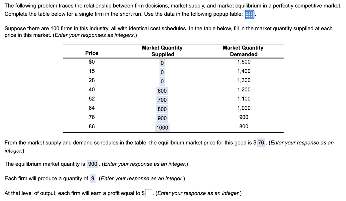 The following problem traces the relationship between firm decisions, market supply, and market equilibrium in a perfectly competitive market.
Complete the table below for a single firm in the short run. Use the data in the following popup table:
Suppose there are 100 firms in this industry, all with identical cost schedules. In the table below, fill in the market quantity supplied at each
price in this market. (Enter your responses as integers.)
Market Quantity
Market Quantity
Supplied
Price
Demanded
$0
0
1,500
15
0
1,400
28
0
1,300
40
600
1,200
52
700
1,100
64
800
1,000
76
900
900
86
800
1000
From the market supply and demand schedules in the table, the equilibrium market price for this good is $ 76. (Enter your response as an
integer.)
The equilibrium market quantity is 900. (Enter your response as an integer.)
Each firm will produce a quantity of 9. (Enter your response as an integer.)
At that level of output, each firm will earn a profit equal to $. (Enter your response as an integer.)