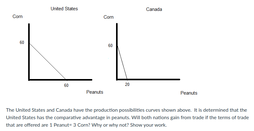 United States
Canada
Corn
Corn
60
60
60
20
Peanuts
Peanuts
The United States and Canada have the production possibilities curves shown above. It is determined that the
United States has the comparative advantage in peanuts. Will both nations gain from trade if the terms of trade
that are offered are 1 Peanut= 3 Corn? Why or why not? Show your work.
