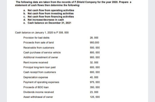 The following data are taken from the records of F.Shield Company for the year 2020. Prepare a
statement of cash flows then determine the following:
a. Net cash flow from operating activities
b. Net cash flow from investing activities
e. Net cash flow from financing activities
d. Net increase/decrease in cash
e. Cash balance on December 31, 2021
Cash balance on January 1, 2020 in P 308, 000
Provision for bad debts
28, 00
Proceeds from sale of land
950,000
Receivable from customers
s00, 000
800, 000
900, 000
Cash purchase of service vehicle
Additional investment of owner
Rent income received
32, 000
Principal long-term loan paid
600, 000
Cash receipt from customers
600, 000
Depreciation expense
40, 000
Payment of operating expenses
975, 000
Proceeds of BDO loan
350, 000
Dividends income received
23, 000
Asset withdrawal of owner
125, 000
