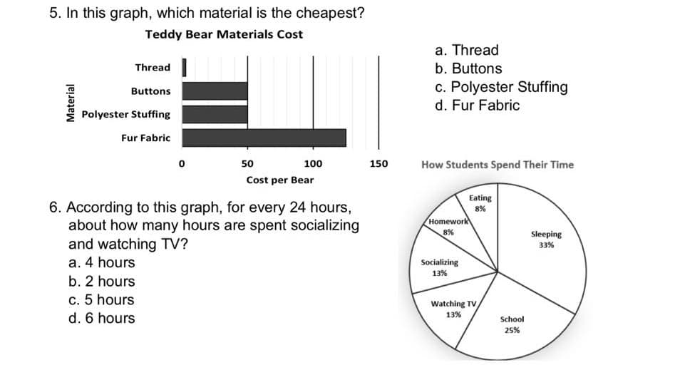 5. In this graph, which material is the cheapest?
Teddy Bear Materials Cost
Thread
Buttons
Polyester Stuffing
Fur Fabric
50
100
150
Cost per Bear
6. According to this graph, for every 24 hours,
about how many hours are spent socializing
and watching TV?
a. 4 hours
b. 2 hours
c. 5 hours
d. 6 hours
Material
a. Thread
b. Buttons
c. Polyester Stuffing
d. Fur Fabric
How Students Spend Their Time
Eating
8%
Homework
8%
Sleeping
33%
Socializing
13%
Watching TV
13%
School
25%