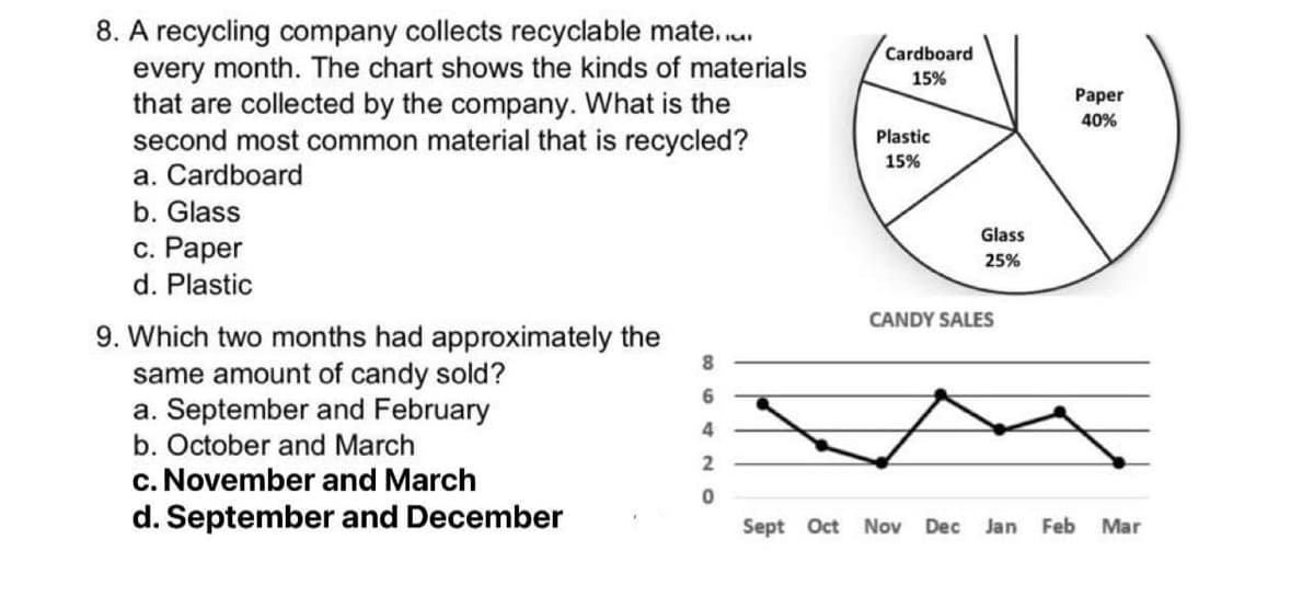 8. A recycling company collects recyclable mate....
every month. The chart shows the kinds of materials
that are collected by the company. What is the
second most common material that is recycled?
a. Cardboard
b. Glass
c. Paper
d. Plastic
9. Which two months had approximately the
8
same amount of candy sold?
a. September and February
b. October and March
c. November and March
d. September and December
642NO
0
Sept Oct
Cardboard
15%
Plastic
15%
CANDY SALES
Nov Dec
Glass
25%
Paper
40%
Jan Feb Mar