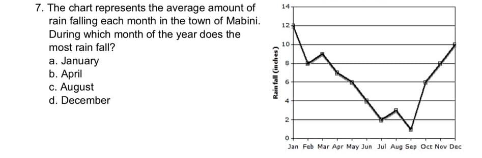 7. The chart represents the average amount of
rain falling each month in the town of Mabini.
During which month of the year does the
most rain fall?
a. January
b. April
c. August
d. December
Rainfall (inches)
14
12
10
00
50
4
2
0
Jan Feb Mar Apr May Jun Jul Aug Sep Oct Nov Dec