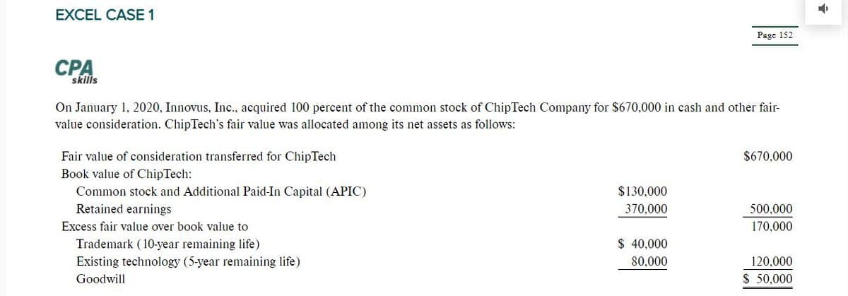 EXCEL CASE 1
Page 152
СРА
skills
On January 1, 2020, Innovus, Inc., acquired 100 percent of the common stock of ChipTech Company for $670,000 in cash and other fair-
value consideration. ChipTech's fair value was allocated among its net assets as follows:
$670,000
Fair value of consideration transferred for ChipTech
Book value of ChipTech:
Common stock and Additional Paid-In Capital (APIC)
Retained earnings
$130,000
370,000
500,000
Excess fair value over book value to
170,000
Trademark (10-year remaining life)
$ 40,000
Existing technology (5-year remaining life)
80,000
120,000
Goodwill
$ 50,000
