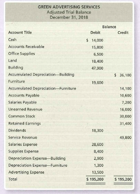 GREEN ADVERTISING SERVICES
Adjusted Trial Balance
December 31, 2018
Balance
Account Title
Debit
Credit
Cash
$ 14,000
Accounts Receivable
15,800
Office Supplies
6,500
Land
18,400
Building
47,900
Accumulated Depreciation-Building
$ 36,100
Furniture
19,600
Accumulated Depreciation-Furniture
14,100
Accounts Payable
10,600
Salaries Payable
7,200
Unearned Revenue
16,000
Common Stock
30,000
Retained Earnings
31,400
Dividends
18,300
Service Revenue
49,800
Salaries Expense
28,600
Supplies Expense
8,400
Depreciation Expense-Building
2,900
Depreciation Expense-Furniture
1,300
Advertising Expense
13,500
Total
S 195,200
$ 195,200
