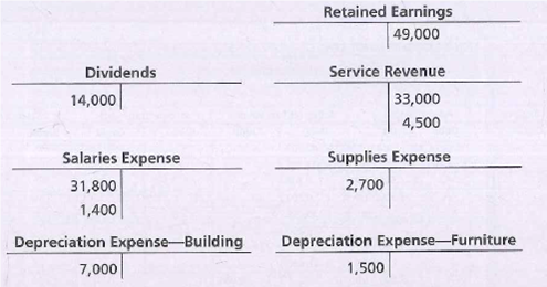 Retained Earnings
49,000
Dividends
Service Revenue
14,000
33,000
4,500
Salaries Expense
Supplies Expense
31,800
2,700
1,400
Depreciation Expense-Building
Depreciation Expense-Furniture
7,000
1,500
