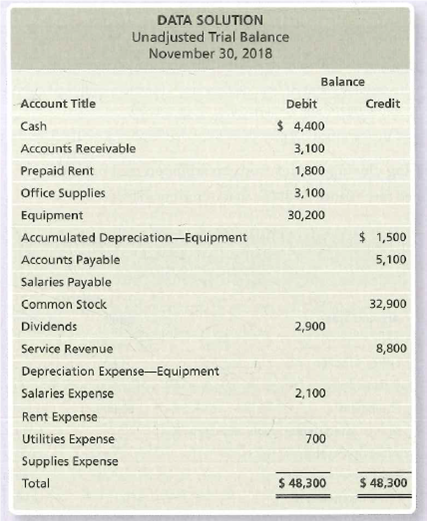 DATA SOLUTION
Unadjusted Trial Balance
November 30, 2018
Balance
Account Title
Debit
Credit
Cash
$ 4,400
Accounts Receivable
3,100
Prepaid Rent
1,800
Office Supplies
3,100
Equipment
30,200
Accumulated Depreciation-Equipment
$ 1,500
Accounts Payable
5,100
Salaries Payable
Common Stock
32,900
Dividends
2,900
Service Revenue
8,800
Depreciation Expense-Equipment
Salaries Expense
2,100
Rent Expense
Utilities Expense
700
Supplies Expense
Total
$ 48,300
$ 48,300

