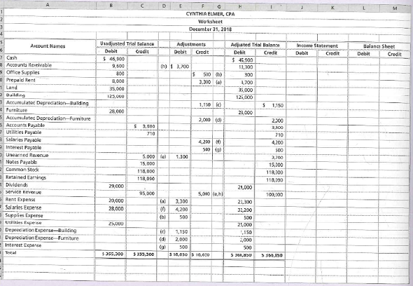 к
CYNTHIA ELMER, CPA
Woksheet
Decemter 31, 2018
Uradjusted Trial Balance
Adjustments
Adjusted Trial Balane
Credk
Aicount Names
Income Statement
Balanc Sheet
Debit
Crodit
Debit
Credt
Debit
Debit
Crodit
Debit
Credit
7 Cash
Accounts Rereivable
- Office Supplies
O Prepaid Rent
Land
5 46, 900
$ 45,900
9.600
(n) 1 1,700
13,300
800
500 (h)
300
8,000
3.300 (a)
4,700
35,000
35,000
125,000
Building
Accumulatec Depreciation-uilding
Furniture
Accumulated Depredation-Fumiture
Accounts Payable
Utilities Payable
123,000
1,150 (c)
1,150
28,000
23,000
2,000 (d)
2300
$ 3,500
3,500
710
710
a Salaries Payable
Interest Payable
Unearned Revenue
Notes Payable
4,200 0
4,200
500 (g)
500
5.000 le)
1.300
3,700
15,000
15,000
Common Stock
118,000
118,00
Retained Eamings
118,090
118,090
Dividends
29,c00
21,000
Service Keverue
Rent Expense
Sal aries Experse
Suppies Experse
Ulties Espe se
Depreciation Expense-Building
95,000
5,000 (e,h)
100,000
20,000
28,000
(a)
3,300
21,300
4,200
31,200
(b)
500
500
5,000
25,000
(c)
1,150
150
Depreciation Expense Furniture
(d)
2,000
2000
Interest Exparse
(a)
500
500
Total
coc'sses
3 333,300
5 10,630 10,610
