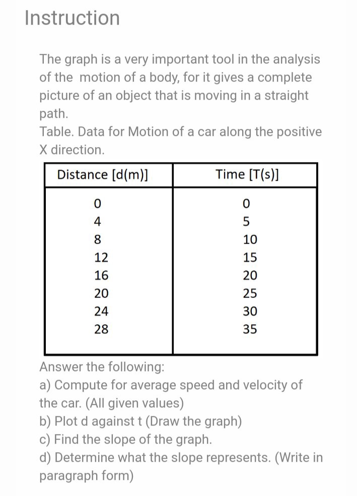 Instruction
The graph is a very important tool in the analysis
of the motion of a body, for it gives a complete
picture of an object that is moving in a straight
path.
Table. Data for Motion of a car along the positive
X direction.
Distance [d(m)]
Time [T(s)]
4
8.
10
12
15
16
20
20
25
24
30
28
35
Answer the following:
a) Compute for average speed and velocity of
the car. (All given values)
b) Plot d againstt (Draw the graph)
c) Find the slope of the graph.
d) Determine what the slope represents. (Write in
paragraph form)
