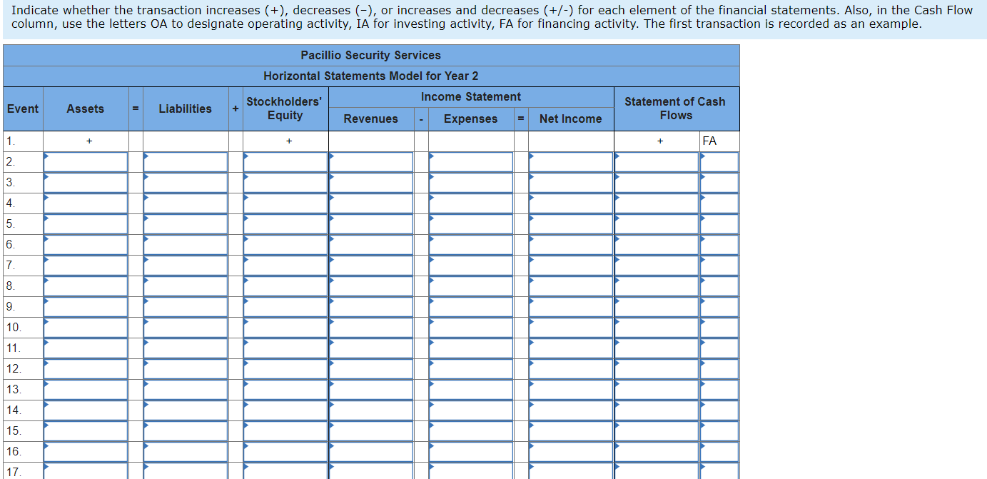 Indicate whether the transaction increases (+), decreases (-), or increases and decreases (+/-) for each element of the financial statements. Also, in the Cash Flow
column, use the letters OA to designate operating activity, IA for investing activity, FA for financing activity. The first transaction is recorded as an example.
