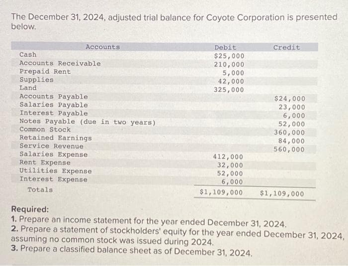 The December 31, 2024, adjusted trial balance for Coyote Corporation is presented
below.
Accounts
Cash
Accounts Receivable
Prepaid Rent
Supplies
Land
Accounts Payable.
Salaries Payable
Interest Payable
Notes Payable (due in two years)
Common Stock
Retained Earnings
Service Revenue
Salaries Expense
Rent Expense
Utilities Expense
Interest Expense
Totals
Debit
$25,000
210,000
5,000
42,000
325,000
412,000
32,000
52,000
6,000
$1,109,000
Credit
$24,000
23,000
6,000
52,000
360,000
84,000
560,000
$1,109,000
Required:
1. Prepare an income statement for the year ended December 31, 2024.
2. Prepare a statement of stockholders' equity for the year ended December 31, 2024,
assuming no common stock was issued during 2024.
3. Prepare a classified balance sheet as of December 31, 2024.