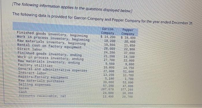 [The following information applies to the questions displayed below.]
The following data is provided for Garcon Company and Pepper Company for the year ended December 31.
Finished goods inventory, beginning
Work in process inventory, beginning
Raw materials inventory, beginning
Rental cost on factory equipment
Direct labor
Finished goods inventory, ending
Work in process inventory, ending
Raw materials inventory, ending
Factory utilities
General and administrative expenses
Indirect labor
Repairs-Factory equipment.
Raw materials purchases
Selling expenses
Sales
Cash
Accounts receivable, net
Garcon
Company
$ 14, 200
18, 200
10, 600
28,000
24, 200
21, 200
27,700
5,500
10, 800
27,000
13, 200
5,186
39,000
57, 200
287,670
24,000
13,400
Pepper
Company
$ 18,400
20,400
11,850
22,990
37,000
14, 100.
22,000
9,000
14,750
51,000
11,780
1,700
53,000
47,800
377,260
18. 200
20,700