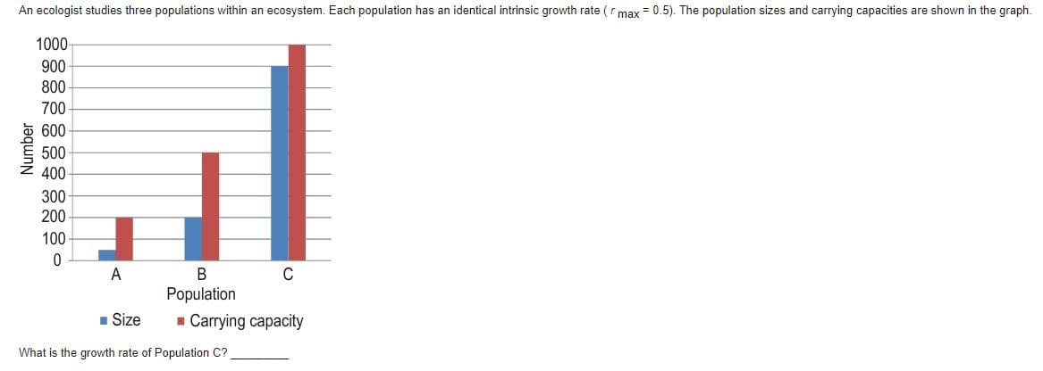 An ecologist studies three populations within an ecosystem. Each population has an identical intrinsic growth rate (r max = 0.5). The population sizes and carrying capacities are shown in the graph.
1000
900
800
700
600
500
400
300
200
100
ㅇ
A
Population
1 Size
- Carrying capacity
What is the growth rate of Population C?
Number
