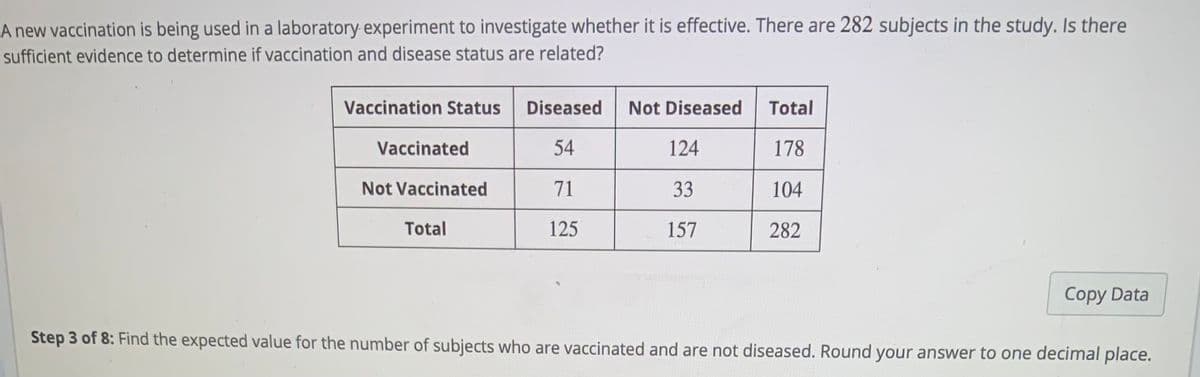 A new vaccination is being used in a laboratory- experiment to investigate whether it is effective. There are 282 subjects in the study. Is there
sufficient evidence to determine if vaccination and disease status are related?
Vaccination Status
Diseased
Not Diseased
Total
Vaccinated
54
124
178
Not Vaccinated
71
33
104
Total
125
157
282
Copy Data
Step 3 of 8: Find the expected value for the number of subjects who are vaccinated and are not diseased. Round your answer to one decimal place.
