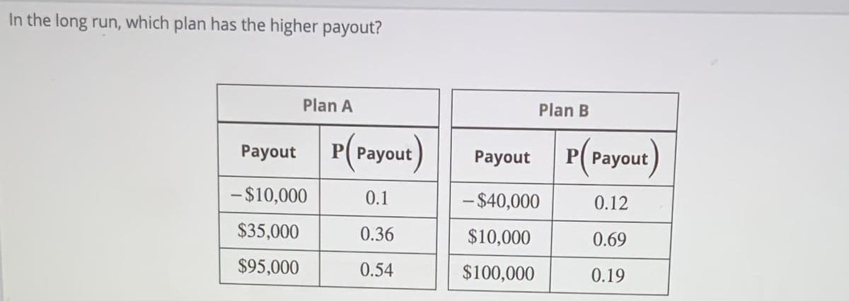In the long run, which plan has the higher payout?
Plan A
Plan B
Payout P(Pay
P(
P(Payout)
Payout
- $10,000
– $40,000
0.1
0.12
$35,000
0.36
$10,000
0.69
$95,000
0.54
$100,000
0.19
