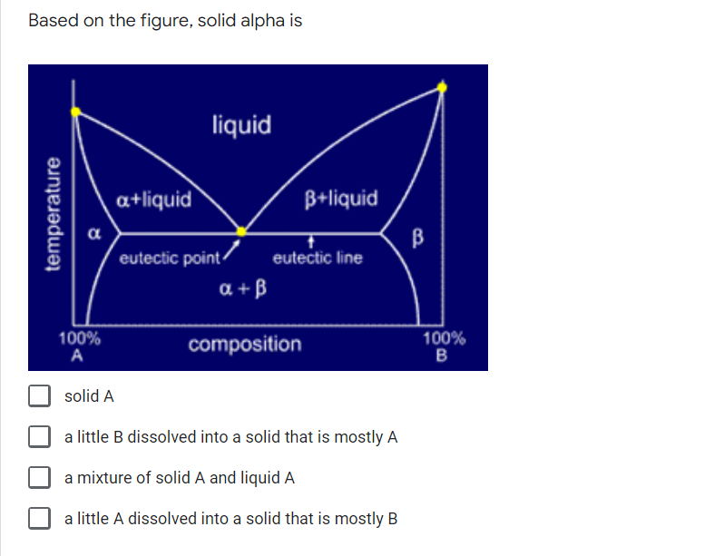 Based on the figure, solid alpha is
liquid
a+liquid
eutectic point
temperature
a
B+liquid
100%
A
eutectic line
a + B
composition
solid A
a little B dissolved into a solid that is mostly A
a mixture of solid A and liquid A
a little A dissolved into a solid that is mostly B
B
100%
B