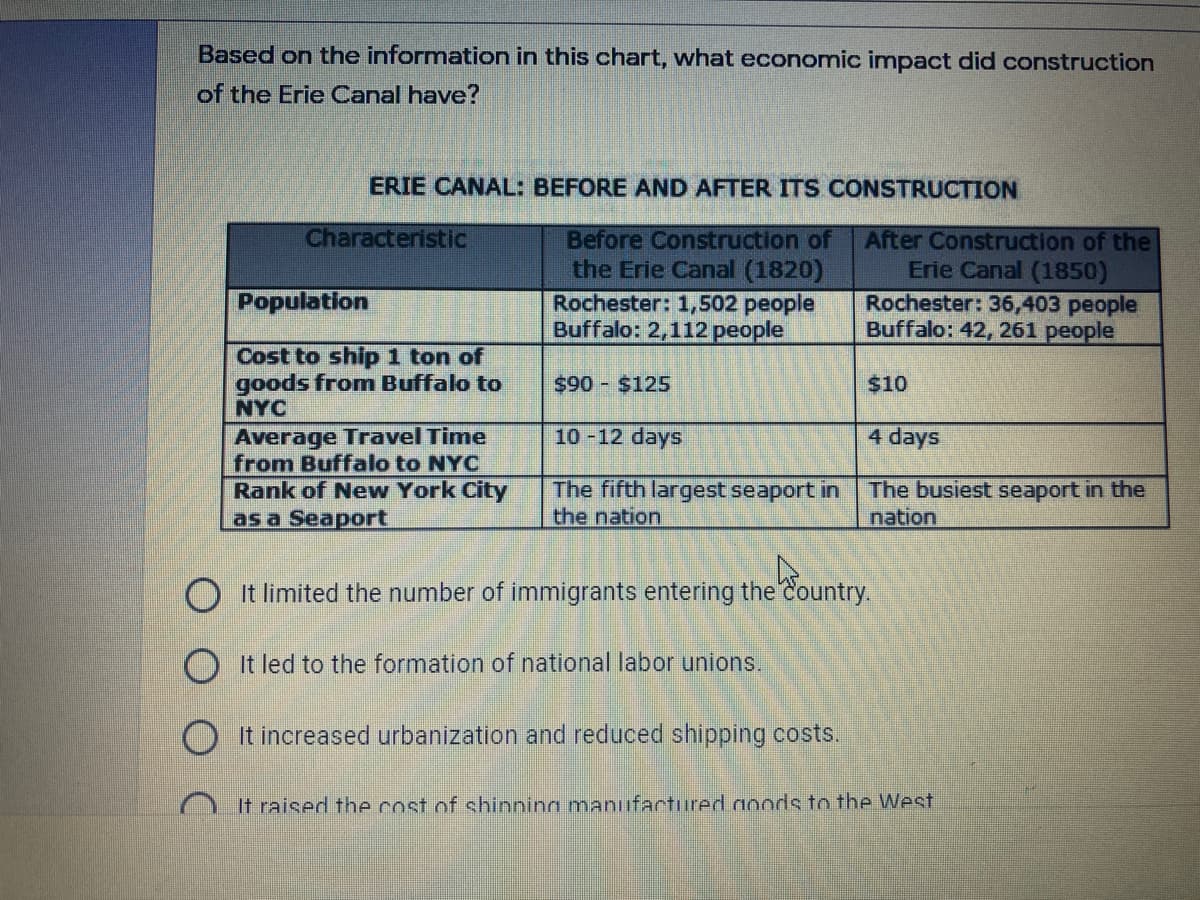 Based on the information in this chart, what economic impact did construction
of the Erie Canal have?
ERIE CANAL: BEFORE AND AFTER ITS CONSTRUCTION
Characteristic
Before Construction of
the Erie Canal (1820)
Rochester: 1, 502 people
Buffalo: 2,112 people
After Construction of the
Erie Canal (1850)
Rochester: 36,403 people
Buffalo: 42, 261 people
Population
Cost to ship 1 ton of
goods from Buffalo to
NYC
$90 $125
$10
4 days
Average Travel Time
from Buffalo to NYC
Rank of New York City
as a Seaport
10-12 days
The fifth largest seaport in
the nation
The busiest seaport in the
nation
O It limited the number of immigrants entering the Country
O It led to the formation of national labor unions.
O It increased urbanization and reduced shipping costs.
It raised the cost of shinning manufactured goods to the West
