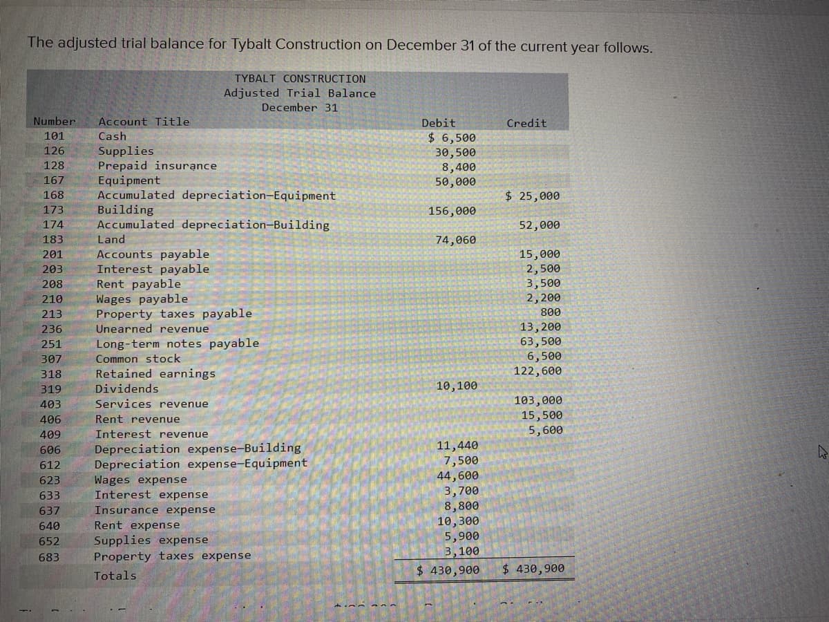 The adjusted trial balance for Tybalt Construction on December 31 of the current year follows.
Number Account Title
101
Cash
126
Supplies
128
Prepaid insurance
167
Equipment
168 Accumulated depreciation-Equipment
173
174
183
201
203
208
210
213
236
251
307
318
319
403
406
409
606
612
623
633
637
640
652
683
Building
Accumulated depreciation-Building
Land
Accounts payable
Interest payable
TYBALT CONSTRUCTION
Adjusted Trial Balance
December 31
Rent payable
Wages payable
Property taxes payable.
Unearned revenue
Long-term notes payable
Common stock
Retained earnings
Dividends
Services revenue
Rent revenue
Interest revenue
Depreciation expense-Building
Depreciation expense-Equipment
Wages expense
Interest expense
Insurance expense
Rent expense
Supplies expense
Property taxes expense
Totals
Debit
$ 6,500
30,500
8,400
50,000
156,000
74,060
10,100
11,440
7,500
44,600
3,700
8,800
10,300
5,900
3,100
$430,900
Credit
$ 25,000
52,000
15,000
2,500
3,500
2,200
800
13, 200
63,500
6,500
122,600
103,000
15,500
5,600
$430,900
4