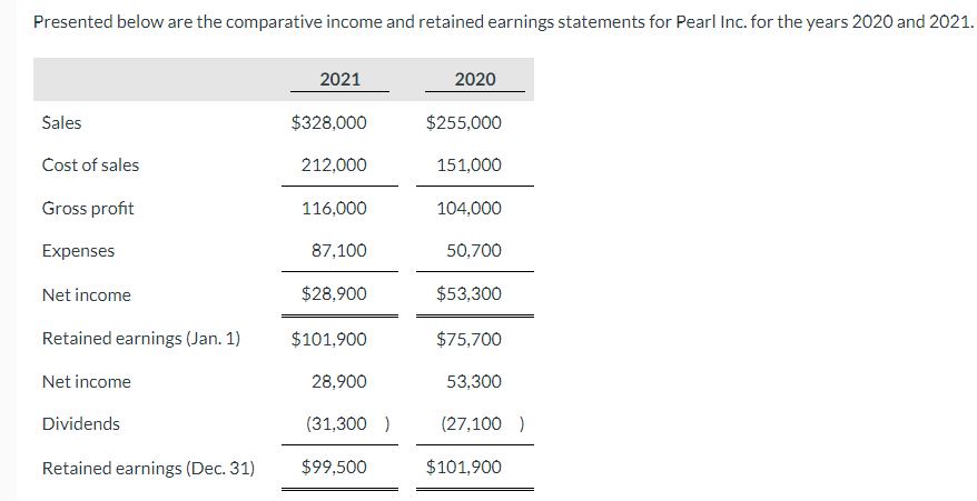 Presented below are the comparative income and retained earnings statements for Pearl Inc. for the years 2020 and 2021.
Sales
Cost of sales
Gross profit
Expenses
Net income
Retained earnings (Jan. 1)
Net income
Dividends
Retained earnings (Dec. 31)
2021
$328,000
212,000
116,000
87,100
$28,900
$101,900
28,900
(31,300 )
$99,500
2020
$255,000
151,000
104,000
50,700
$53,300
$75,700
53,300
(27,100 )
$101,900
