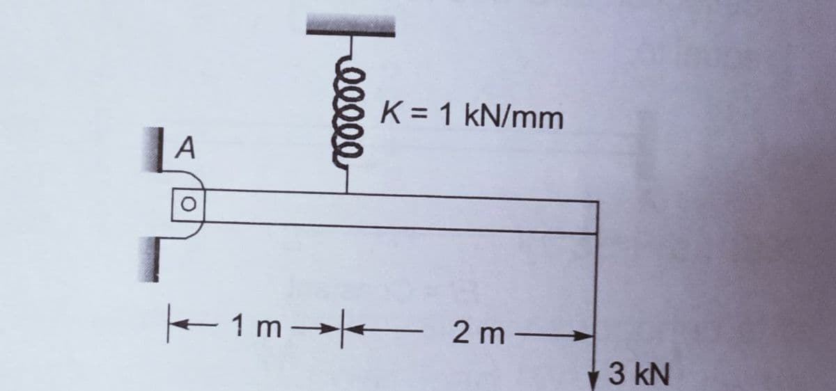 K = 1 kN/mm
A
+ 1 m 2 m
3 kN
