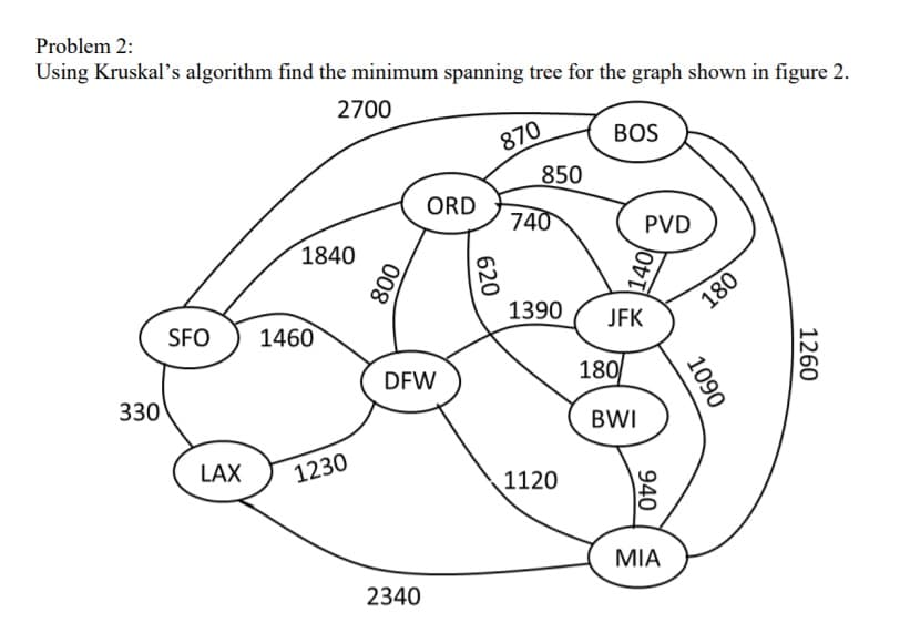 Problem 2:
Using Kruskal's algorithm find the minimum spanning tree for the graph shown in figure 2.
2700
870
BOS
850
ORD
740
1840
PVD
1390
180
SFO
1460
JFK
DFW
180
330
BWI
LAX
1230
1120
MIA
2340
1260
1090
940
140
620
008
