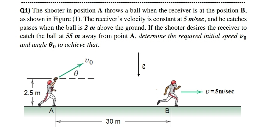 Q1) The shooter in position A throws a ball when the receiver is at the position B,
as shown in Figure (1). The receiver's velocity is constant at 5 m/sec, and he catches
passes when the ball is 2 m above the ground. If the shooter desires the receiver to
catch the ball at 55 m away from point A, determine the required initial speed vo
and angle 0, to achieve that.
2.5 m
v= 5m/sec
А
30 m
b0
