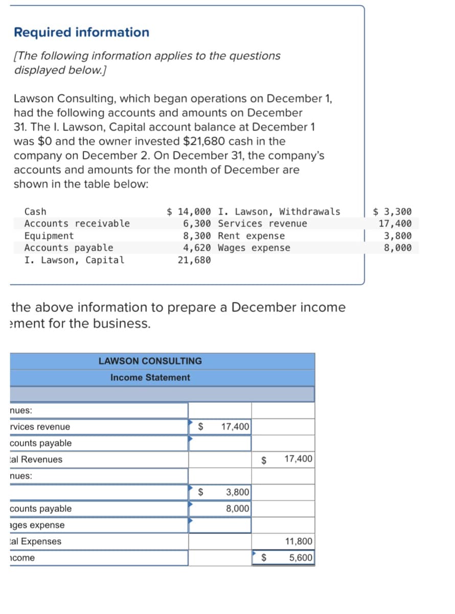 Required information
[The following information applies to the questions
displayed below.]
Lawson Consulting, which began operations on December 1,
had the following accounts and amounts on December
31. The I. Lawson, Capital account balance at December 1
was $0 and the owner invested $21,680 cash in the
company on December 2. On December 31, the company's
accounts and amounts for the month of December are
shown in the table below:
$ 14,000 I. Lawson, Withdrawals
6,300 Services revenue
8,300 Rent expense
4,620 Wages expense
21,680
$ 3,300
17,400
3,800
8,000
Cash
Accounts receivable
Equipment
Accounts payable
I. Lawson, Capital
the above information to prepare a December income
ement for the business.
LAWSON CONSULTING
Income Statement
nues:
rvices revenue
$
17,400
counts payable
tal Revenues
2$
17,400
nues:
2$
3,800
counts payable
8,000
ages expense
tal Expenses
11,800
icome
2$
5,600
