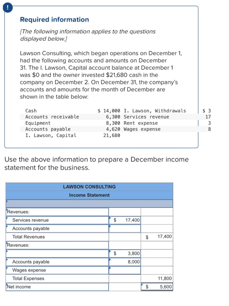 Required information
[The following information applies to the questions
displayed below.]
Lawson Consulting, which began operations on December 1,
had the following accounts and amounts on December
31. The I. Lawson, Capital account balance at December 1
was $0 and the owner invested $21,680 cash in the
company on December 2. On December 31, the company's
accounts and amounts for the month of December are
shown in the table below:
$ 14,000 I. Lawson, Withdrawals
6,300 Services revenue
8,300 Rent expense
4,620 Wages expense
21,680
Cash
$ 3
Accounts receivable
17
Equipment
Accounts payable
I. Lawson, Capital
3
8
Use the above information to prepare a December income
statement for the business.
LAWSON CONSULTING
Income Statement
Revenues:
Services revenue
$
17,400
Accounts payable
Total Revenues
$
17,400
Revenues:
2$
3,800
Accounts payable
8,000
Wages expense
Total Expenses
11,800
Net income
$
5,600
