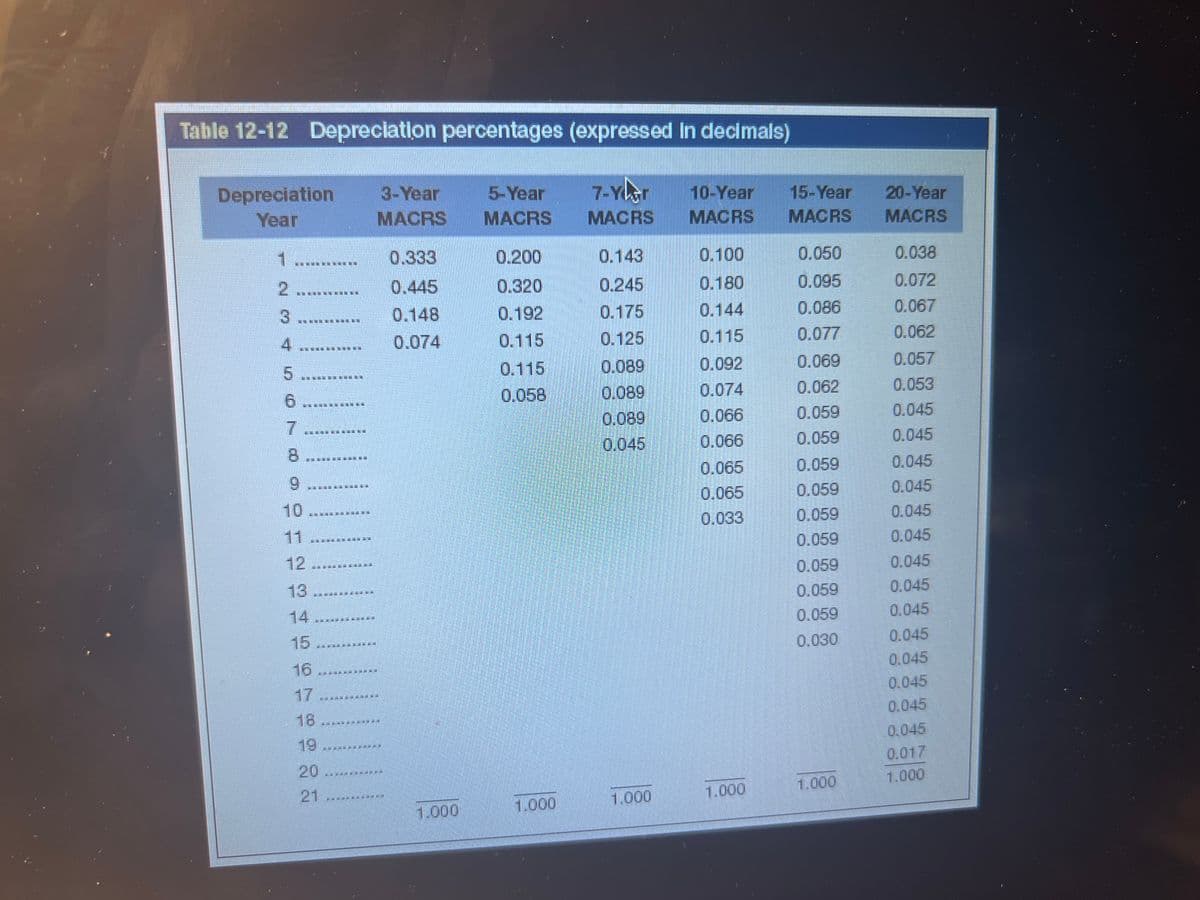 Table 12-12 Depreciation percentages (expressed in decimals)
Depreciation 3-Year
Year
MACRS
11
2
3
5
6
7
NEMEN MEHREMESELNE
9
आआआआआआ EEEEE
15
E
EVENEMEN
MEMENER
21
GALERIE 300 SATSARE SE
SE
SENSE
TEPP
GEHEIME
MEN
0.333
0.445
0.148
0.074
1.000
5-Year 7-Yar 10-Year 15-Year 20-Year
MACRS MACRS MACRS MACRS MACRS
0.200
0.320
0.192
0.115
0.115
0.058
1.000
0.143
0.245
0.175
0.125
0.089
0.089
0.089
0.045
1.000
0.100
0.180
0.144
0.115
0.092
0.074
0.066
0.066
0.065
0.065
0.033
1.000
0.050
0.095
0.086
0.077
0.069
0.062
0.059
0.059
0.059
0.059
0.059
0.059
0.059
0.059
0.059
0.030
1.000
0.038
0.072
0.067
0.062
0.057
0.053
0.045
0.045
0.045
0.045
0.045
0.045
0.045
0.045
0.045
0.045
0.045
0.045
0.017
1.000