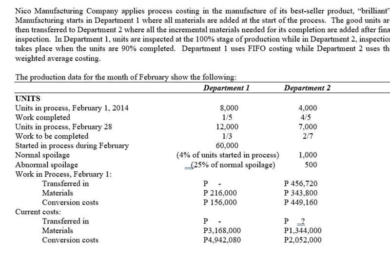 Nico Manufacturing Company applies process costing in the manufacture of its best-seller product, "brilliant"
Manufacturing starts in Department 1 where all materials are added at the start of the process. The good units ar
then transferred to Department 2 where all the incremental materials needed for its completion are added after fina
inspection. In Department 1, units are inspected at the 100% stage of production while in Department 2, inspection
takes place when the units are 90% completed. Department 1 uses FIF0 costing while Department 2 uses th
weighted average costing.
The production data for the month of February show the following:
Department 1
Department 2
UNITS
Units in process, February 1, 2014
Work completed
Units in process, February 28
Work to be completed
Started in process during February
Normal spoilage
Abnormal spoilage
Work in Process, February 1:
Transferred in
8,000
4,000
1/5
4/5
12,000
7,000
1/3
2/7
60,000
(4% of units started in process)
_(25% of normal spoilage)
1,000
500
P .
P 456,720
P 343,800
P 449,160
Materials
P 216,000
Conversion costs
P 156,000
Current costs:
P -
P3,168,000
P4,942,080
P 2
P1,344,000
Transferred in
Materials
Conversion costs
P2,052,000

