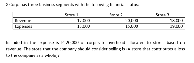 X Corp. has three business segments with the following financial status:
Store 1
Store 2
Revenue
Expenses
12,000
13,000
20,000
15,000
Store 3
18,000
19,000
Included in the expense is P 20,000 of corporate overhead allocated to stores based on
revenue. The store that the company should consider selling is (A store that contributes a loss
to the company as a whole)?