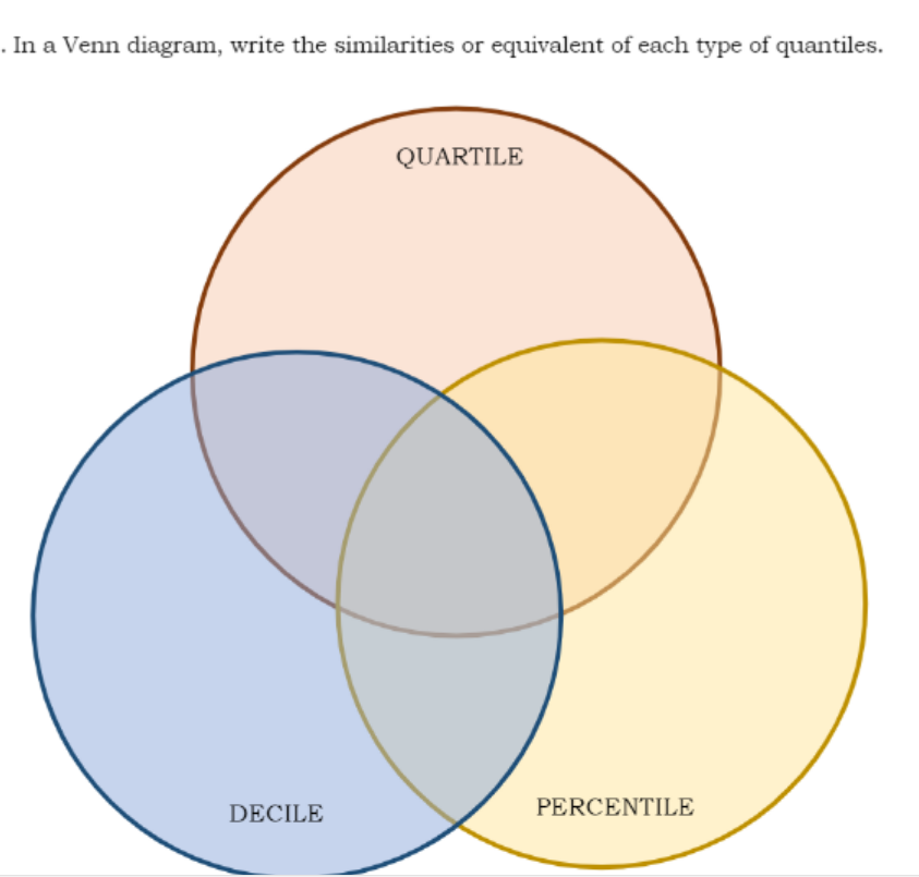 . In a Venn diagram, write the similarities or equivalent of each type of quantiles.
QUARTILE
DECILE
PERCENTILE
