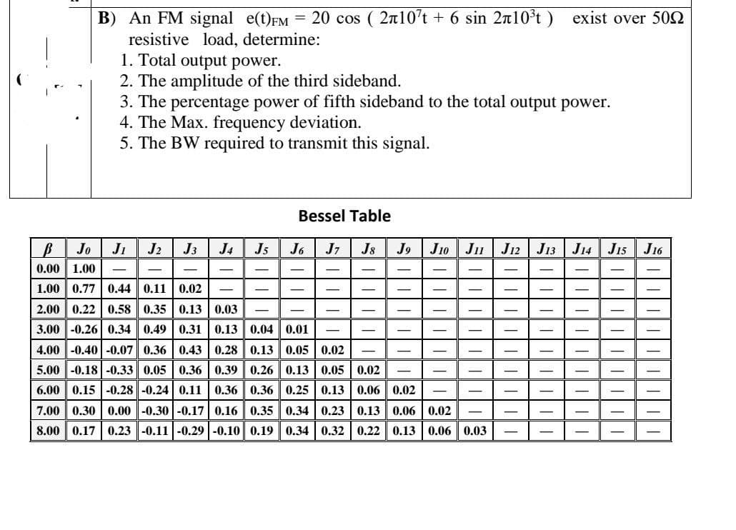 B) An FM signal e(t)FM = 20 cos (2л10²t + 6 sin 210³t ) exist over 500
resistive load, determine:
1. Total output power.
2. The amplitude of the third sideband.
3. The percentage power of fifth sideband to the total output power.
4. The Max. frequency deviation.
5. The BW required to transmit this signal.
Bessel Table
J6 J7 J8 J9 J10 J11 J12 J13 J14 J15 J16
B
Jo J₁ J2 J3 J4 J5
0.00 1.00
1.00 0.77 0.44 0.11 0.02
2.00 0.22 0.58 0.35 0.13 0.03
3.00 -0.26 0.34 0.49 0.31 0.13 0.04 0.01
4.00 -0.40 -0.07 0.36 0.43 0.28 0.13 0.05 0.02
5.00 -0.18-0.33 0.05 0.36 0.39 0.26 0.13 0.05
6.00 0.15-0.28-0.24 0.11 0.36 0.36 0.25 0.13 0.06 0.02
0.02
7.00 0.30 0.00 -0.30 -0.17 0.16 0.35 0.34 0.23 0.13 0.06 0.02
8.00 0.17 0.23 -0.11 -0.29 -0.10 0.19 0.34 0.32 0.22 0.13 0.06 0.03
-
-
-