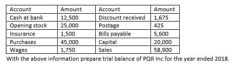 Account
Amount
Account
Amount
Cash at bank
12,500
Discount received
1,675
Opening stock
25,000
Postage
425
Insurance
1,500
Bills payable
5,600
Purchases
Capital
20,000
58,900
45,000
Wages
1,750
Sales
With the above information prepare trial balance of PQR Inc for the year ended 2018.
