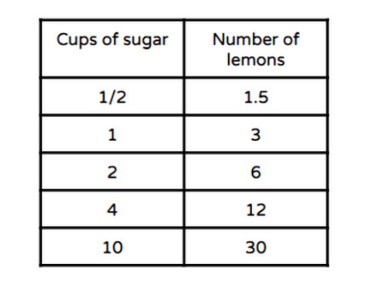 Cups of sugar
Number of
lemons
1/2
1.5
1
3
2
6
4
12
10
30
