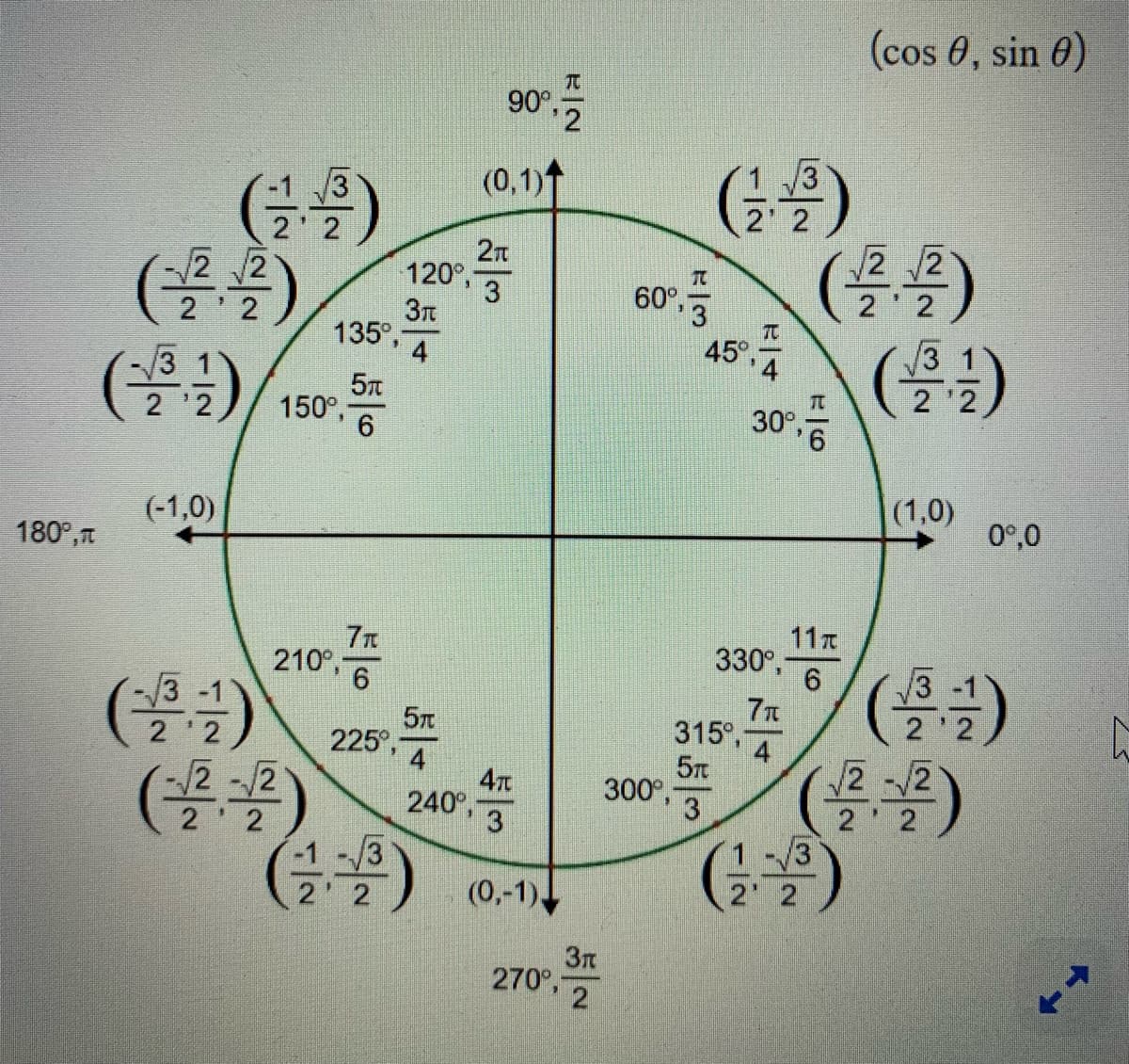 (cos 0, sin 0)
元
90°,
(글)
(콜론)
G+)
(를몰)
3
2 2
2
(0,1)1
2 2
2n
120°,
TO
3
60°. 3
2
2
TC
135°,
45°,
4
2 '2
150°. 6
30°,
(1,0)
0°,0
(-1,0)
180°,
7n
210°,
6
11
330°,
225,
2-2
315°,
225° 4
4
5n
300 3
2 2
(号号)
4T
240. 3
2-/2
2 2
2
(슬골)
13
2 2
-1 /3
(0,-1)
3n
270°,
2.
-/-
