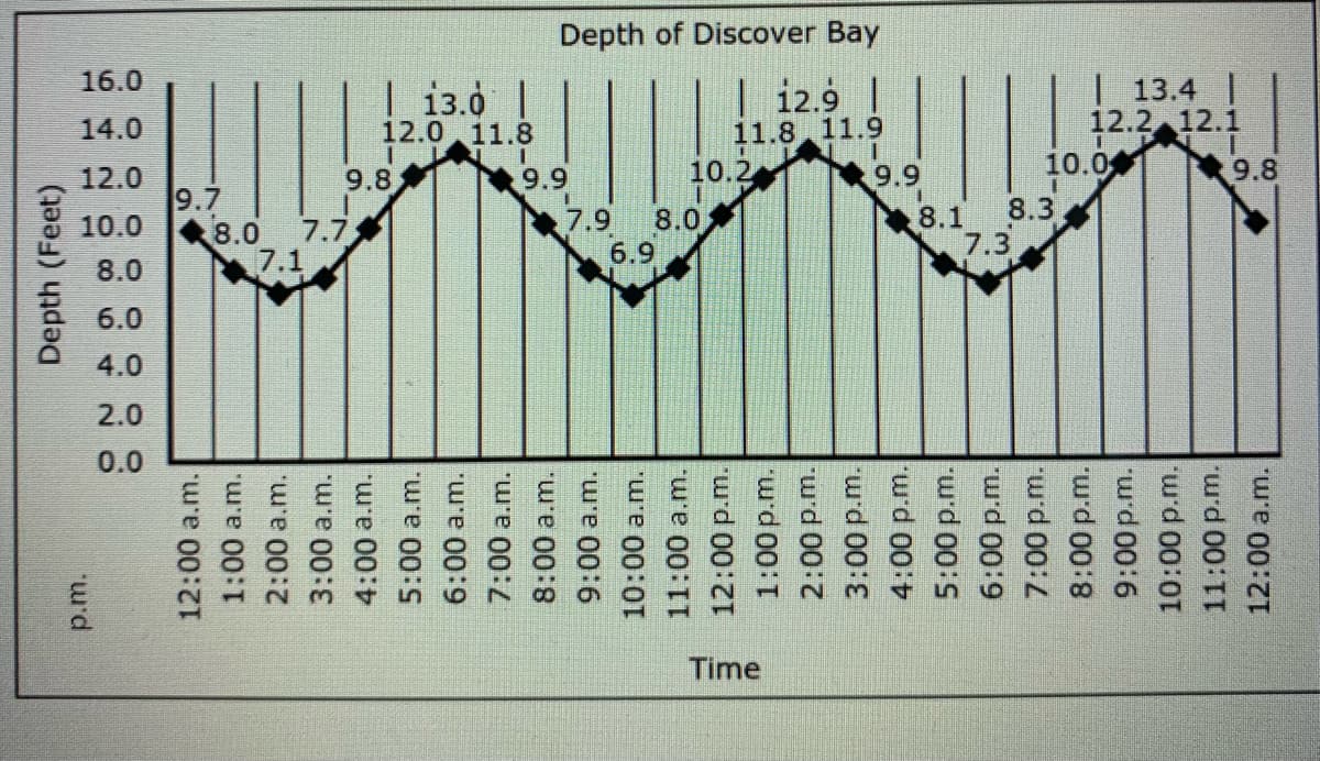Depth of Discover Bay
16.0
| 13.0 |
12.0 11.8
12.9 |
11.8.11.9
13.4
12.2 12.1
14.0
9.9
10.2
9.9
10.0
9.8
12.0
9.7
10.0
9.8
7.9
8.0
8.1
8.3
8.0
6.9
8.0
6.0
4.0
2.0
0.0
Time
Depth (Feet)
12:00 a.m.
1:00 a.m.
2:00 a.m.
3:00 a.m.
4:00 a.m.
5:00 a.m.
6:00 a.m.
7:00a.m.
8:00 a.m.
10:00 a.m.
11:00 a.m.
"wd 00
0:0.m.
6:00 p.m.
7:00 p.m.
0.m,
wd 00:0
10p.m.
12:00 a.m.
