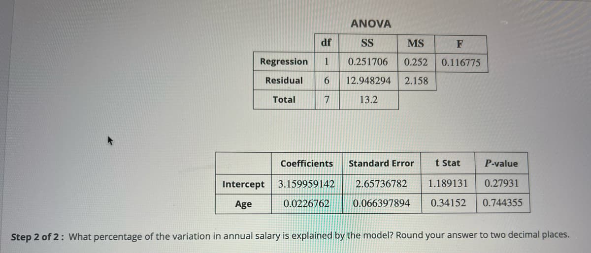ANOVA
df
SS
MS
F
Regression
1
0.251706
0.252
0.116775
Residual
6.
12.948294
2.158
Total
13.2
Coefficients
Standard Error
t Stat
P-value
Intercept
3.159959142
2.65736782
1.189131
0.27931
Age
0.0226762
0.066397894
0.34152
0.744355
Step 2 of 2: What percentage of the variation in annual salary is explained by the model? Round your answer to two decimal places.
