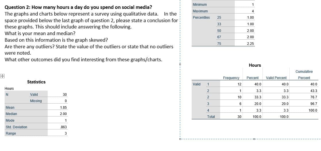 Minimum
Question 2: How many hours a day do you spend on social media?
The graphs and charts below represent a survey using qualitative data. In the
space provided below the last graph of question 2, please state a conclusion for
these graphs. This should include answering the following.
What is your mean and median?
Based on this information is the graph skewed?
Are there any outliers? State the value of the outliers or state that no outliers
Maximum
4
Percentiles
25
1.00
33
1.00
50
2.00
67
2.00
75
2.25
were noted.
What other outcomes did you find interesting from these graphs/charts.
Hours
Cumulative
田
Frequency
Percent
Valid Percent
Percent
Statistics
Valid
1
12
40.0
40.0
40.0
Hours
2
1
3.3
3.3
43.3
N
Valid
30
2
10
33.3
33.3
76.7
Missing
3
20.0
20.0
96.7
Mean
1.85
4
1.
3.3
3.3
100.0
Median
2.00
Total
30
100.0
100.0
Mode
1
Std. Deviation
.863
Range
3
