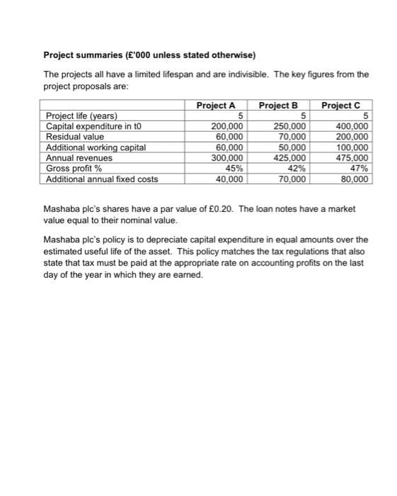 Project summaries (£'000 unless stated otherwise)
The projects all have a limited lifespan and are indivisible. The key figures from the
project proposals are:
Project A
Project B
Project C
Project life (years)
Capital expenditure in to
Residual value
Additional working capital
Annual revenues
Gross profit %
Additional annual fixed costs
200,000
60,000
60,000
300,000
45%
40,000
250,000
70,000
50,000
425,000
42%
70,000
400,000
200,000
100,000
475,000
47%
80,000
Mashaba plc's shares have a par value of £0.20. The loan notes have a market
value equal to their nominal value.
Mashaba plc's policy is to depreciate capital expenditure in equal amounts over the
estimated useful life of the asset. This policy matches the tax regulations that also
state that tax must be paid at the appropriate rate on accounting profits on the last
day of the year in which they are earned.
