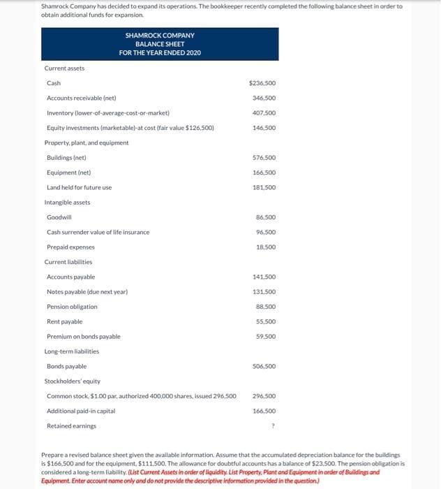 Shamrock Company has decided to expand its operations. The bookkeeper recently completed the following balance sheet in order to
obtain additional funds for expansion.
SHAMROCK COMPANY
BALANCE SHEET
FOR THE YEAR ENDED 2020
Current assets
Cash
$236,500
Accounts receivable (net)
346,500
Inventory (lower-of-average-cost-or-market)
407,500
Equity investments (marketable)-at cost (fair value $126,500)
146,500
Property, plant, and equipment
Buildings (net)
576,500
Equipment (net)
166,500
Land held for future use
181.500
Intangible assets
Goodwill
86,500
Cash surrender value of life insurance
96,500
Prepaid expenses
18,500
Current liabilities
Accounts payable
141.500
Notes payable (due next year)
131,500
Pension obligation
88,500
Rent payable
55,500
Premium on bonds payable
59,500
Long-term liabilities
Bonds payable
506,500
Stockholders' equity
Common stock, $1.0 par, authorized 400,000 shares, issued 296,500
296,500
Additional paid-in capital
166,500
Retained earnings
Prepare a revised balance sheet given the available information. Assume that the accumulated depreciation balance for the buildings
is $166,500 and for the equipment, $111.500. The allowance for doubtful accounts has a balance of $23.500. The pension obligation is
considered a long-term liability. (List Current Assets in order of liquidity. List Property, Plant and Equipment in order of Buildings and
Equipment. Enter account name only and do not provide the descriptive information provided in the question)
